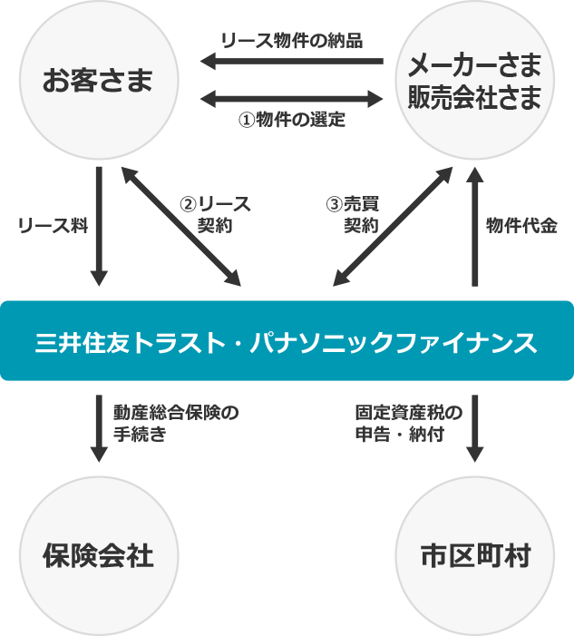 トラスト ファイナンス パナソニック 住友 三井