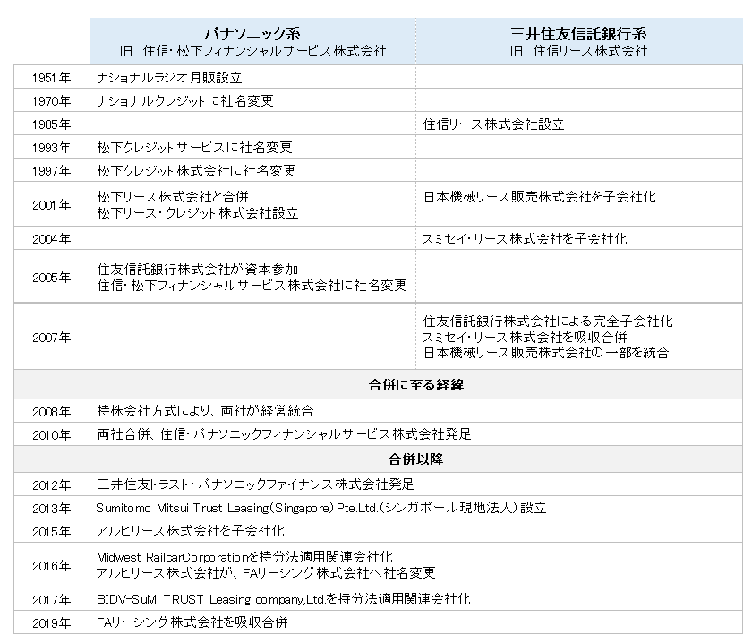 沿革 三井住友トラスト パナソニックファイナンス株式会社