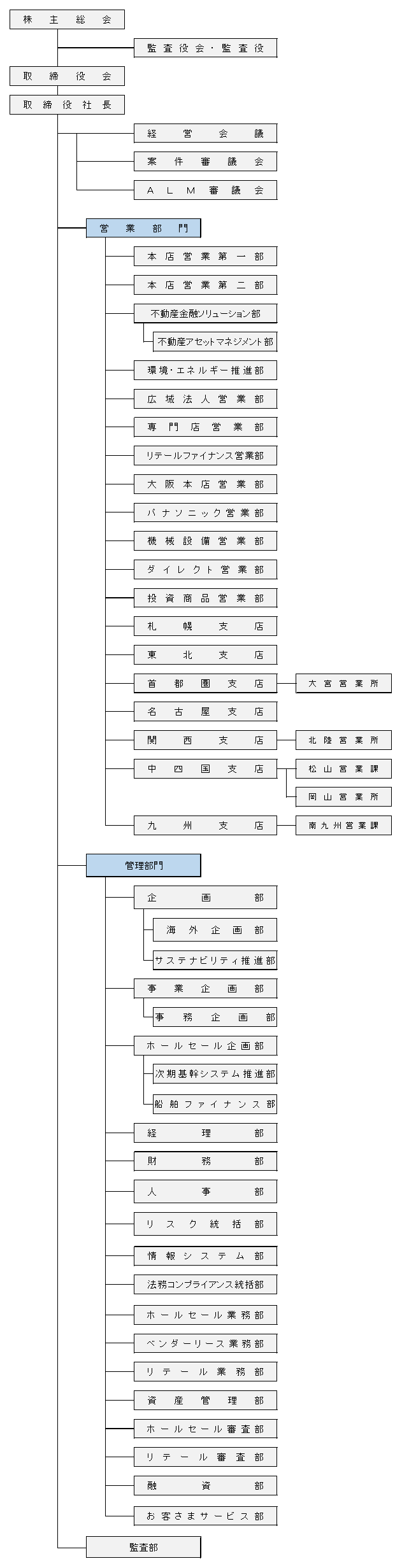 組織図