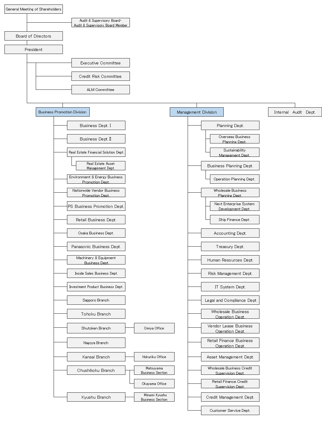 Organizational Chart