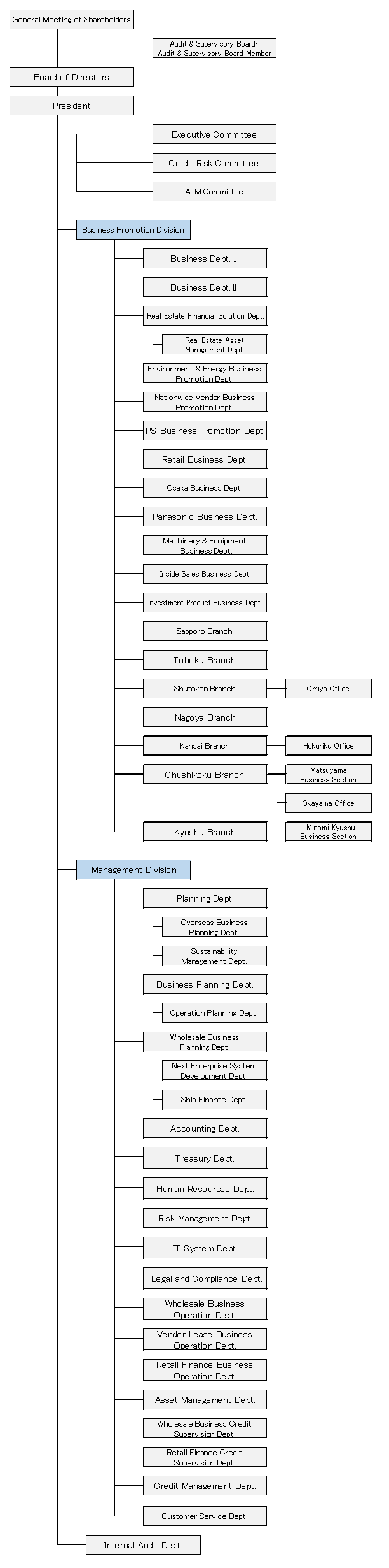 Organizational Chart