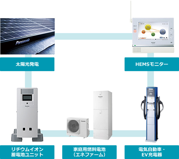 太陽光発電 HEMSモニター リチウムイオン蓄電池ユニット 家庭用燃料電池（エネファーム） 電気自動車・EV充電器