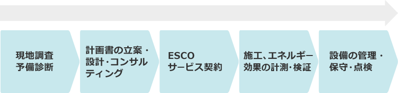 現地調査予備診断→計画書の立案・設計・コンサルティング→ESCOサービス契約→施行、エネルギー効果の計測・検証→設備の管理・保守・点検