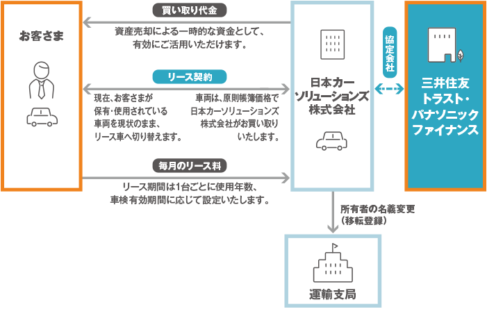 車両のセール リースバック 三井住友トラスト パナソニックファイナンス株式会社