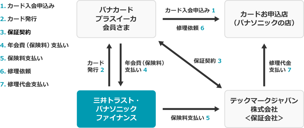 1.カード入会申込み 2.カード発行 3.保証契約 4.年会費（保険料）支払い 5.保険料支払い 6.修理依頼 7.修理代金支払い