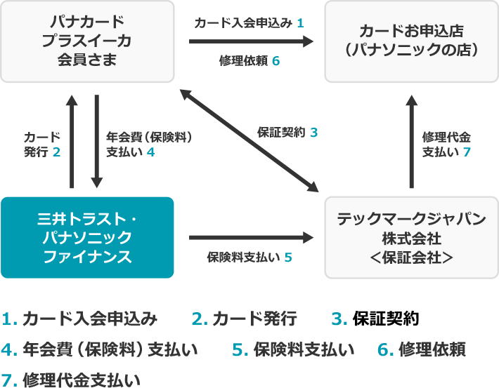 1.カード入会申込み 2.カード発行 3.保証契約 4.年会費（保険料）支払い 5.保険料支払い 6.修理依頼 7.修理代金支払い