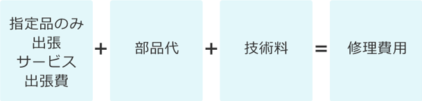 指定品のみ出張サービス出張費＋部品代＋技術料＝修理費用