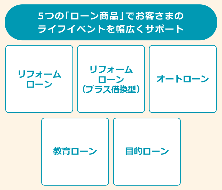 5つの「ローン商品」でお客さまのライフイベントを幅広くサポート