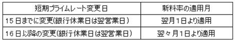 利率（立替払手数料率）